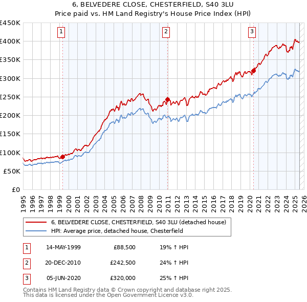 6, BELVEDERE CLOSE, CHESTERFIELD, S40 3LU: Price paid vs HM Land Registry's House Price Index