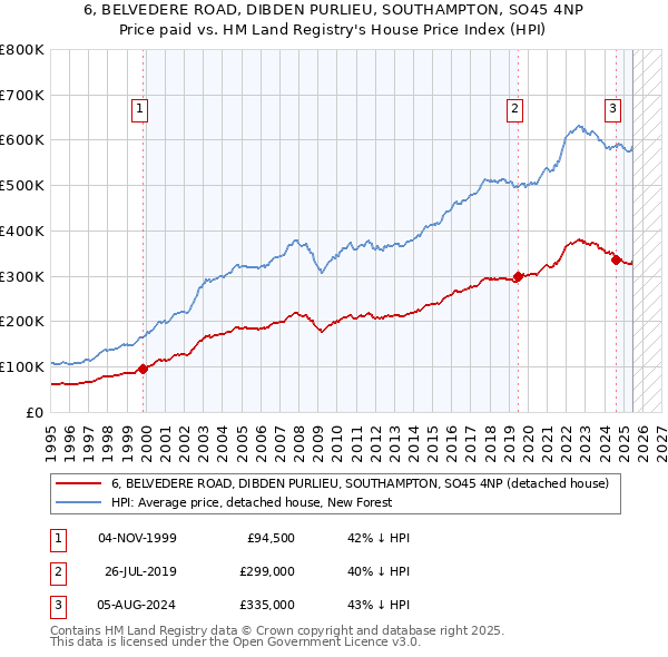 6, BELVEDERE ROAD, DIBDEN PURLIEU, SOUTHAMPTON, SO45 4NP: Price paid vs HM Land Registry's House Price Index