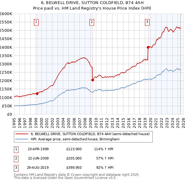 6, BELWELL DRIVE, SUTTON COLDFIELD, B74 4AH: Price paid vs HM Land Registry's House Price Index