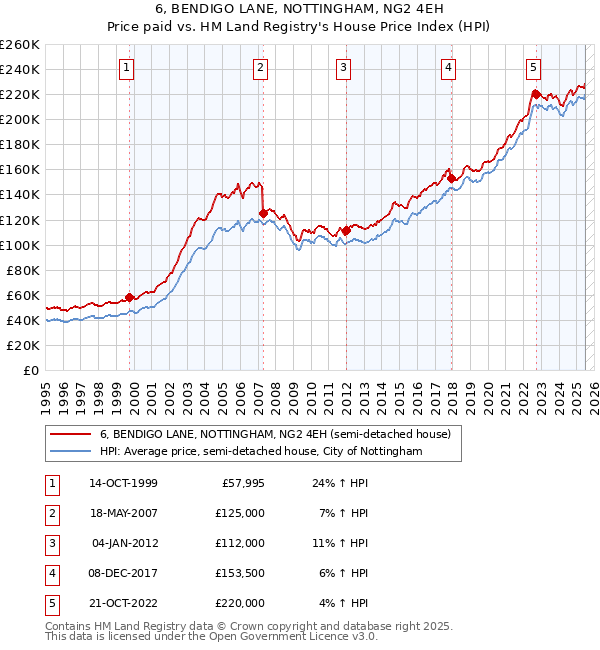 6, BENDIGO LANE, NOTTINGHAM, NG2 4EH: Price paid vs HM Land Registry's House Price Index