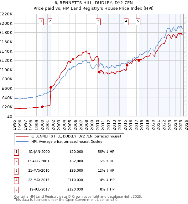 6, BENNETTS HILL, DUDLEY, DY2 7EN: Price paid vs HM Land Registry's House Price Index