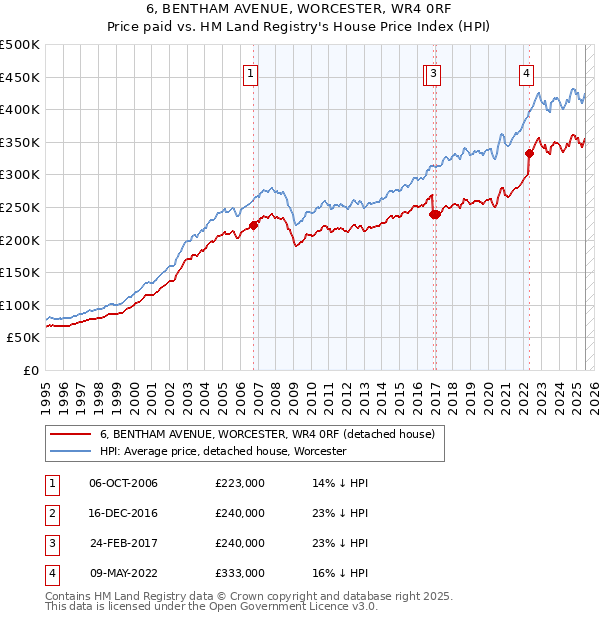 6, BENTHAM AVENUE, WORCESTER, WR4 0RF: Price paid vs HM Land Registry's House Price Index