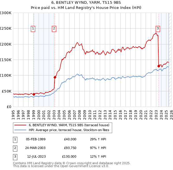 6, BENTLEY WYND, YARM, TS15 9BS: Price paid vs HM Land Registry's House Price Index
