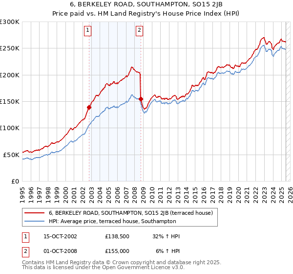 6, BERKELEY ROAD, SOUTHAMPTON, SO15 2JB: Price paid vs HM Land Registry's House Price Index