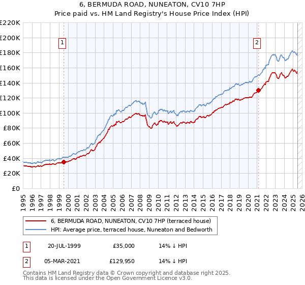6, BERMUDA ROAD, NUNEATON, CV10 7HP: Price paid vs HM Land Registry's House Price Index