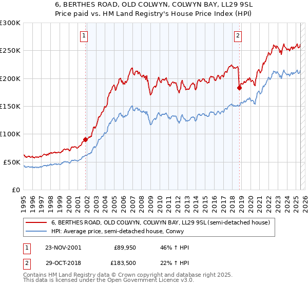 6, BERTHES ROAD, OLD COLWYN, COLWYN BAY, LL29 9SL: Price paid vs HM Land Registry's House Price Index