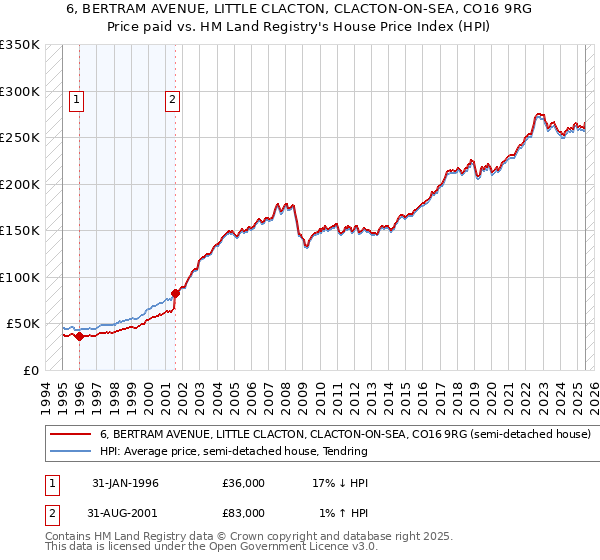6, BERTRAM AVENUE, LITTLE CLACTON, CLACTON-ON-SEA, CO16 9RG: Price paid vs HM Land Registry's House Price Index