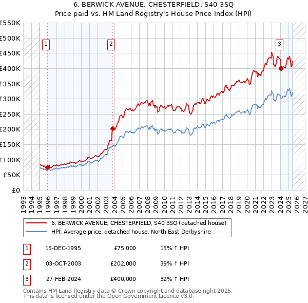 6, BERWICK AVENUE, CHESTERFIELD, S40 3SQ: Price paid vs HM Land Registry's House Price Index