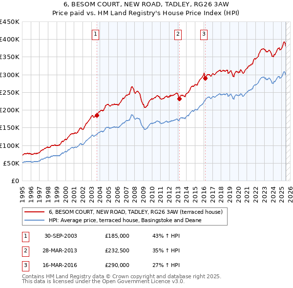 6, BESOM COURT, NEW ROAD, TADLEY, RG26 3AW: Price paid vs HM Land Registry's House Price Index