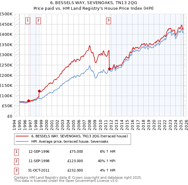 6, BESSELS WAY, SEVENOAKS, TN13 2QG: Price paid vs HM Land Registry's House Price Index