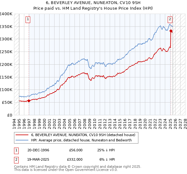 6, BEVERLEY AVENUE, NUNEATON, CV10 9SH: Price paid vs HM Land Registry's House Price Index