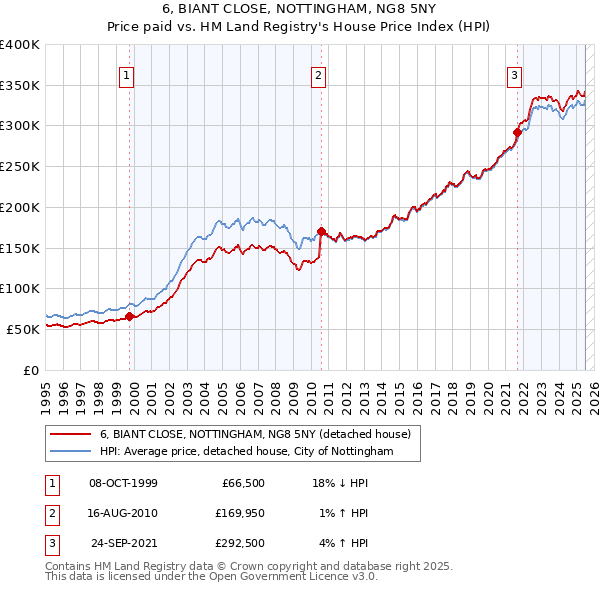 6, BIANT CLOSE, NOTTINGHAM, NG8 5NY: Price paid vs HM Land Registry's House Price Index