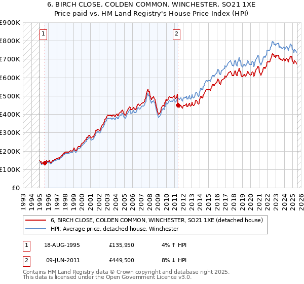 6, BIRCH CLOSE, COLDEN COMMON, WINCHESTER, SO21 1XE: Price paid vs HM Land Registry's House Price Index