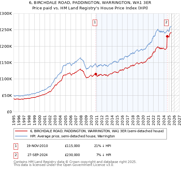 6, BIRCHDALE ROAD, PADDINGTON, WARRINGTON, WA1 3ER: Price paid vs HM Land Registry's House Price Index