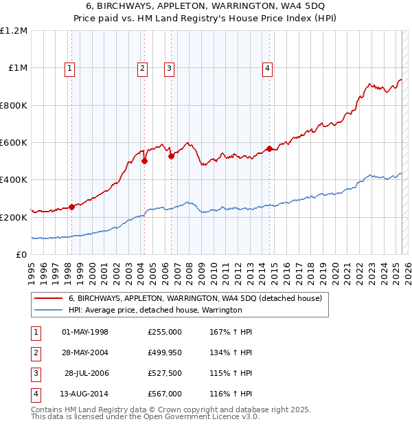 6, BIRCHWAYS, APPLETON, WARRINGTON, WA4 5DQ: Price paid vs HM Land Registry's House Price Index