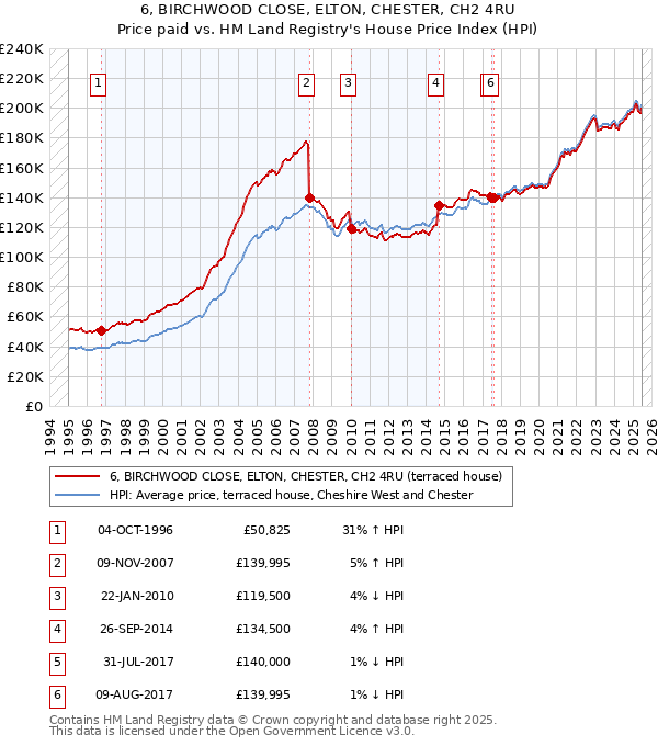 6, BIRCHWOOD CLOSE, ELTON, CHESTER, CH2 4RU: Price paid vs HM Land Registry's House Price Index