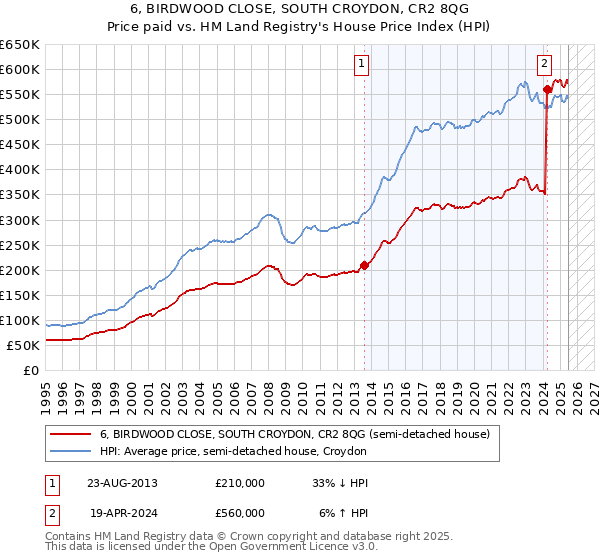 6, BIRDWOOD CLOSE, SOUTH CROYDON, CR2 8QG: Price paid vs HM Land Registry's House Price Index