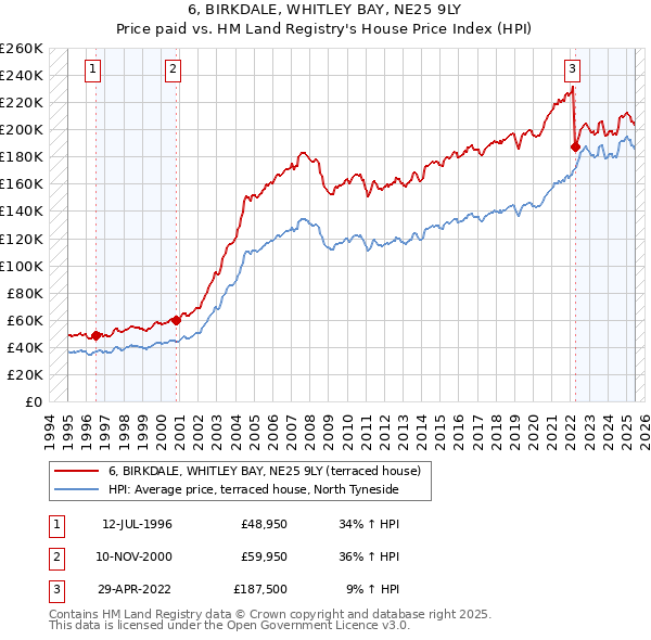 6, BIRKDALE, WHITLEY BAY, NE25 9LY: Price paid vs HM Land Registry's House Price Index