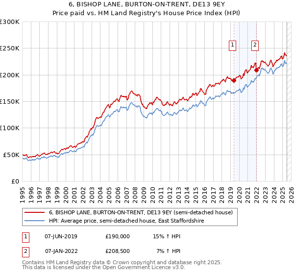 6, BISHOP LANE, BURTON-ON-TRENT, DE13 9EY: Price paid vs HM Land Registry's House Price Index