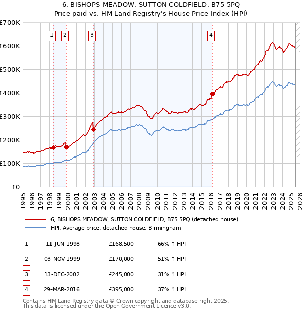 6, BISHOPS MEADOW, SUTTON COLDFIELD, B75 5PQ: Price paid vs HM Land Registry's House Price Index