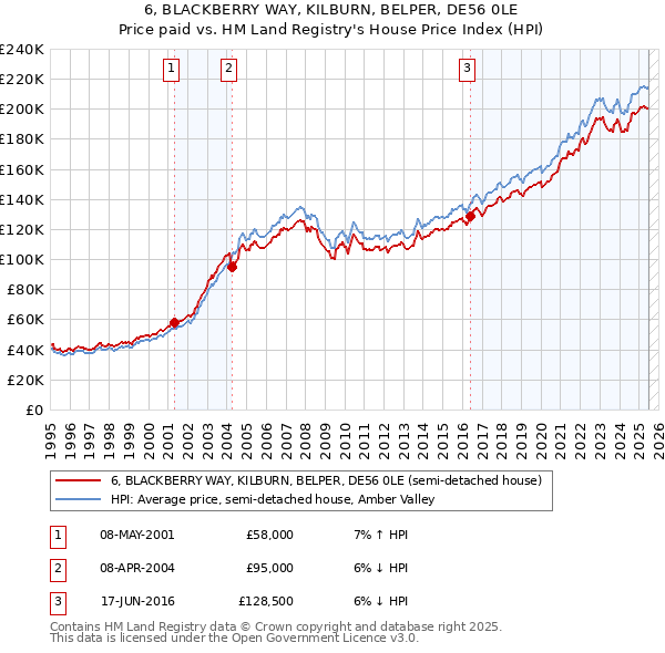6, BLACKBERRY WAY, KILBURN, BELPER, DE56 0LE: Price paid vs HM Land Registry's House Price Index