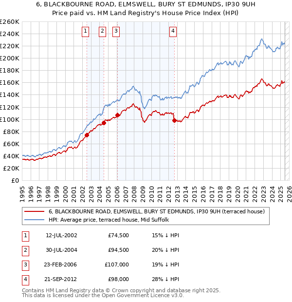 6, BLACKBOURNE ROAD, ELMSWELL, BURY ST EDMUNDS, IP30 9UH: Price paid vs HM Land Registry's House Price Index