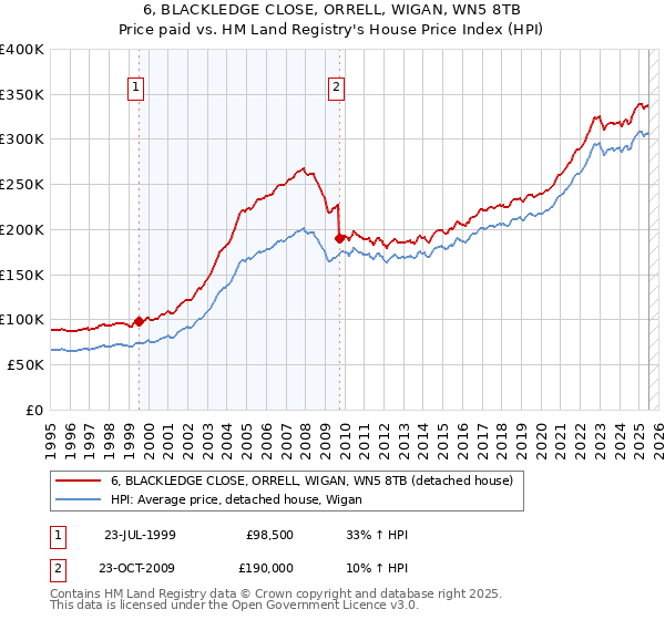 6, BLACKLEDGE CLOSE, ORRELL, WIGAN, WN5 8TB: Price paid vs HM Land Registry's House Price Index
