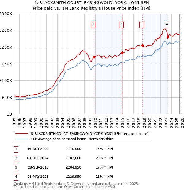 6, BLACKSMITH COURT, EASINGWOLD, YORK, YO61 3FN: Price paid vs HM Land Registry's House Price Index