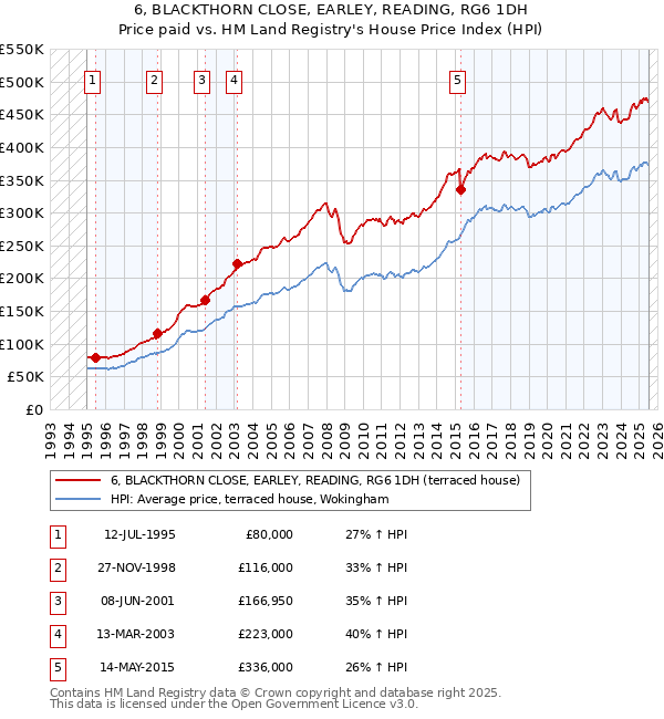 6, BLACKTHORN CLOSE, EARLEY, READING, RG6 1DH: Price paid vs HM Land Registry's House Price Index