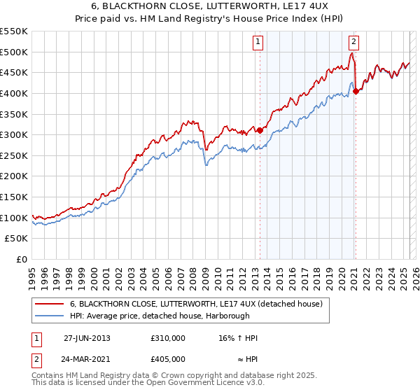 6, BLACKTHORN CLOSE, LUTTERWORTH, LE17 4UX: Price paid vs HM Land Registry's House Price Index