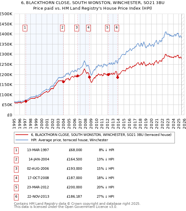 6, BLACKTHORN CLOSE, SOUTH WONSTON, WINCHESTER, SO21 3BU: Price paid vs HM Land Registry's House Price Index