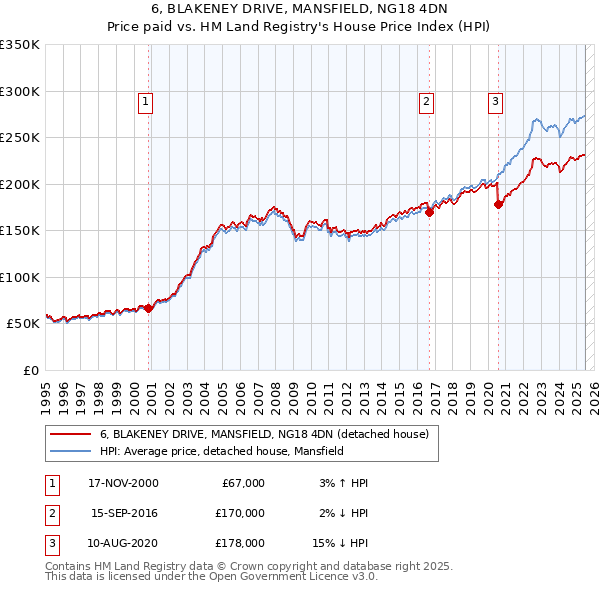 6, BLAKENEY DRIVE, MANSFIELD, NG18 4DN: Price paid vs HM Land Registry's House Price Index