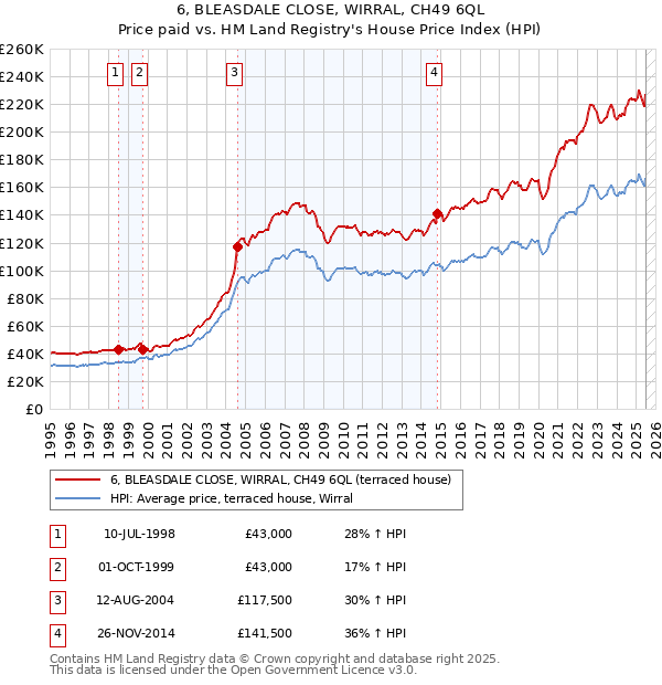 6, BLEASDALE CLOSE, WIRRAL, CH49 6QL: Price paid vs HM Land Registry's House Price Index