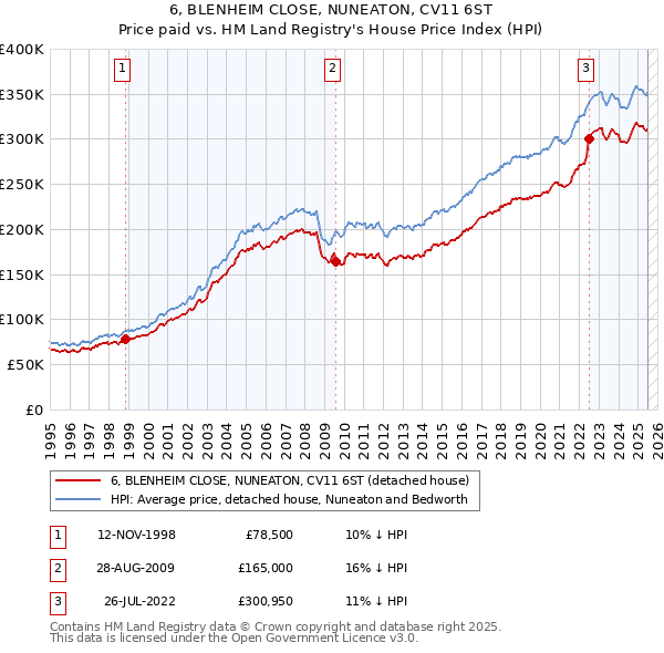 6, BLENHEIM CLOSE, NUNEATON, CV11 6ST: Price paid vs HM Land Registry's House Price Index