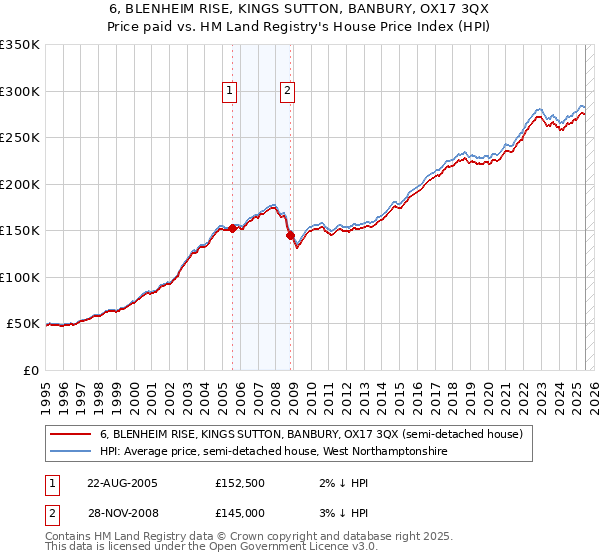 6, BLENHEIM RISE, KINGS SUTTON, BANBURY, OX17 3QX: Price paid vs HM Land Registry's House Price Index