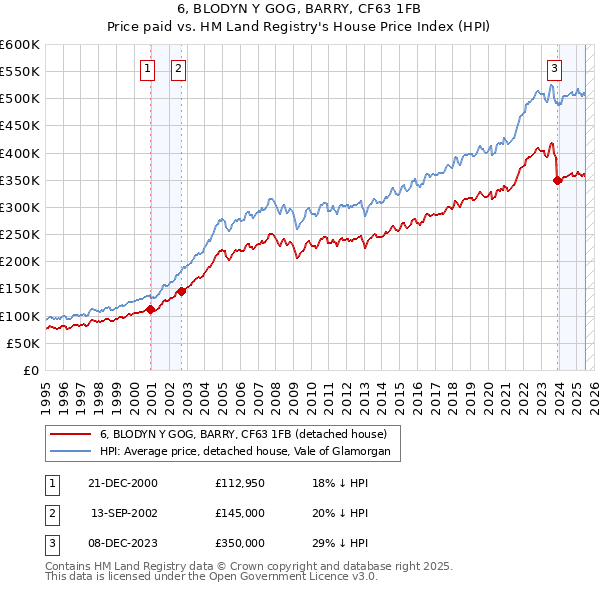 6, BLODYN Y GOG, BARRY, CF63 1FB: Price paid vs HM Land Registry's House Price Index