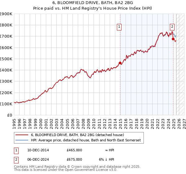 6, BLOOMFIELD DRIVE, BATH, BA2 2BG: Price paid vs HM Land Registry's House Price Index