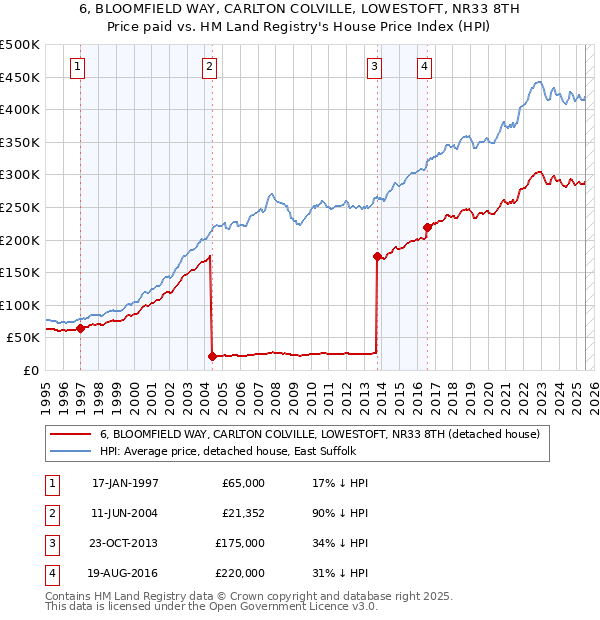 6, BLOOMFIELD WAY, CARLTON COLVILLE, LOWESTOFT, NR33 8TH: Price paid vs HM Land Registry's House Price Index