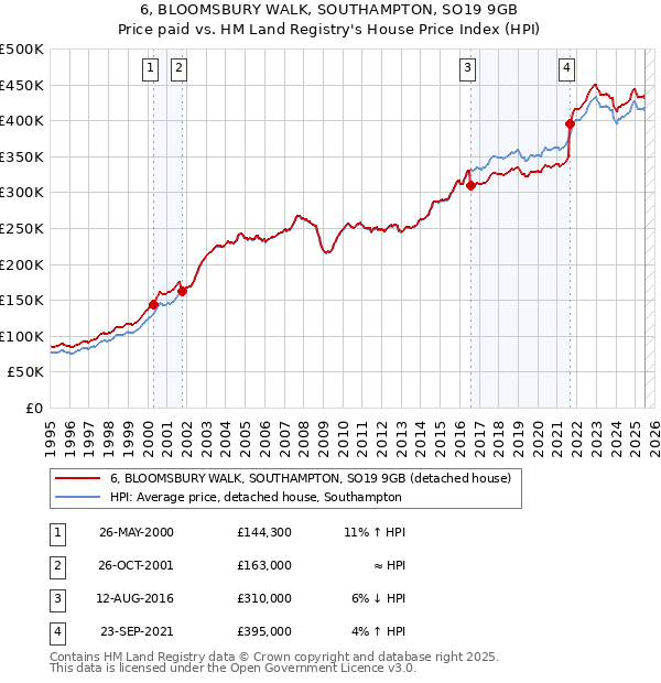 6, BLOOMSBURY WALK, SOUTHAMPTON, SO19 9GB: Price paid vs HM Land Registry's House Price Index