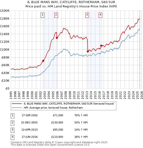 6, BLUE MANS WAY, CATCLIFFE, ROTHERHAM, S60 5UR: Price paid vs HM Land Registry's House Price Index