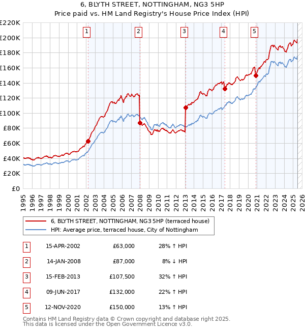 6, BLYTH STREET, NOTTINGHAM, NG3 5HP: Price paid vs HM Land Registry's House Price Index
