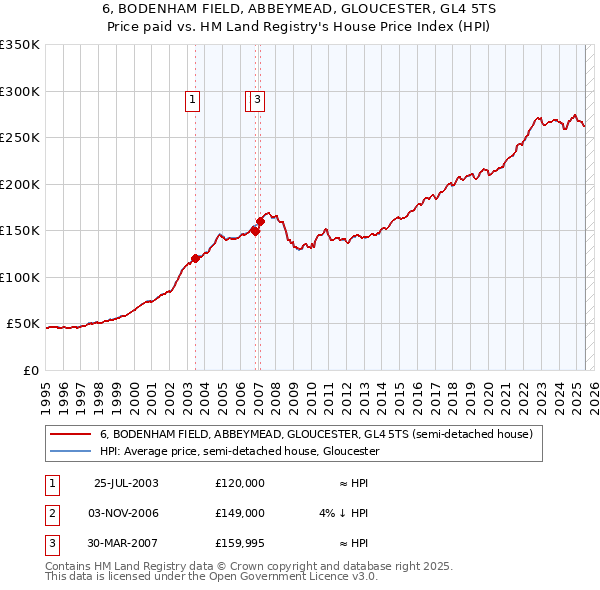 6, BODENHAM FIELD, ABBEYMEAD, GLOUCESTER, GL4 5TS: Price paid vs HM Land Registry's House Price Index
