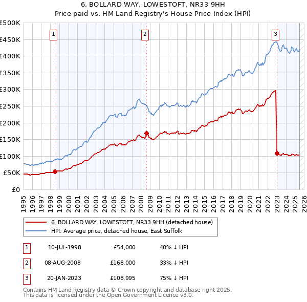 6, BOLLARD WAY, LOWESTOFT, NR33 9HH: Price paid vs HM Land Registry's House Price Index