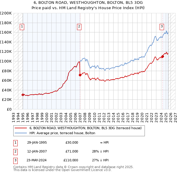 6, BOLTON ROAD, WESTHOUGHTON, BOLTON, BL5 3DG: Price paid vs HM Land Registry's House Price Index