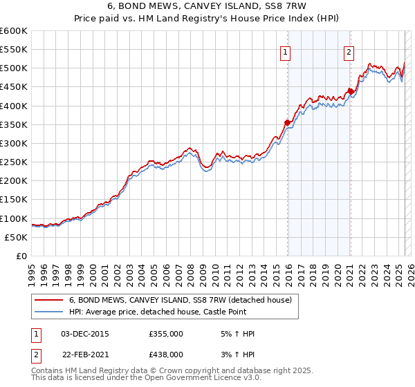 6, BOND MEWS, CANVEY ISLAND, SS8 7RW: Price paid vs HM Land Registry's House Price Index