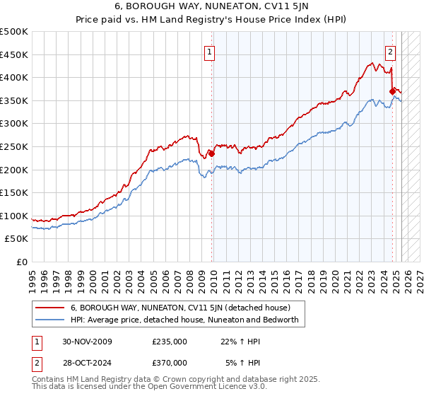 6, BOROUGH WAY, NUNEATON, CV11 5JN: Price paid vs HM Land Registry's House Price Index
