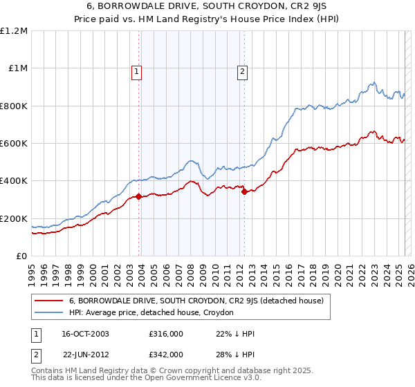 6, BORROWDALE DRIVE, SOUTH CROYDON, CR2 9JS: Price paid vs HM Land Registry's House Price Index