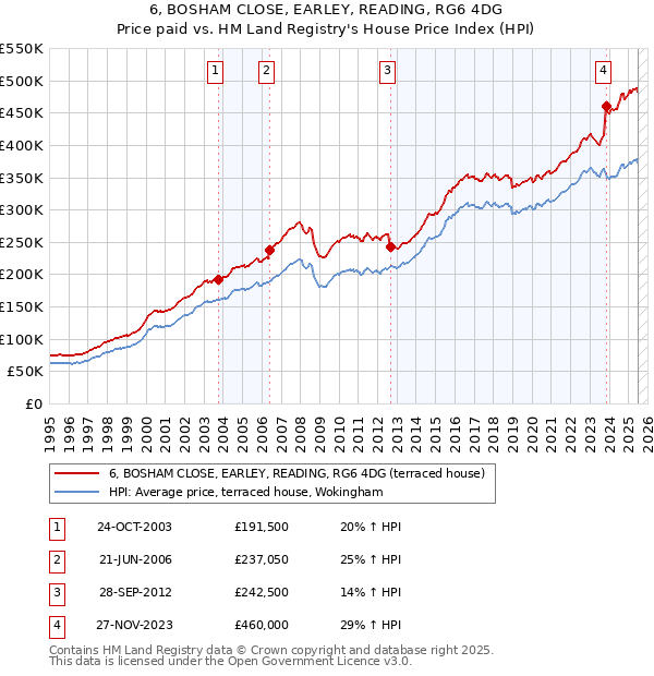 6, BOSHAM CLOSE, EARLEY, READING, RG6 4DG: Price paid vs HM Land Registry's House Price Index