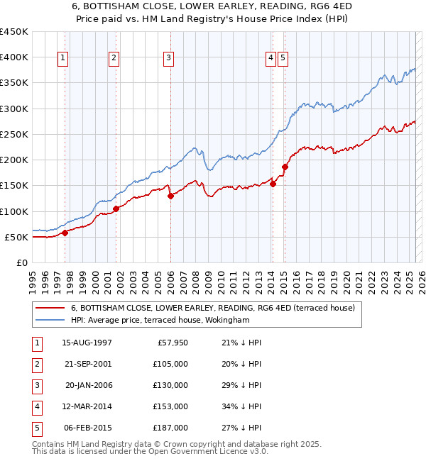 6, BOTTISHAM CLOSE, LOWER EARLEY, READING, RG6 4ED: Price paid vs HM Land Registry's House Price Index