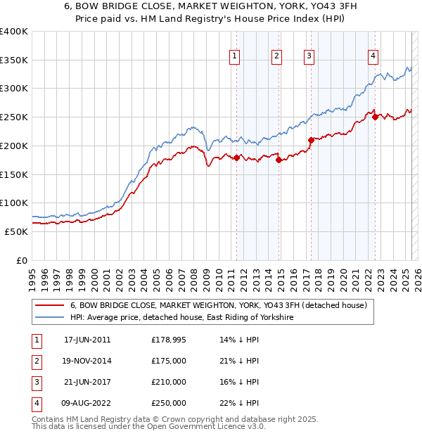 6, BOW BRIDGE CLOSE, MARKET WEIGHTON, YORK, YO43 3FH: Price paid vs HM Land Registry's House Price Index